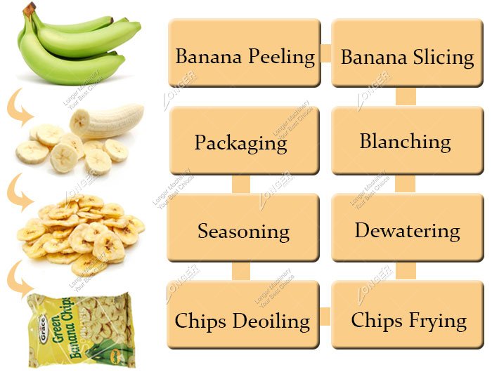 banana chips manufacturing process flow chart